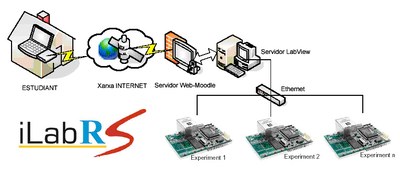 iLabRS. Estructura del laboratori remot.