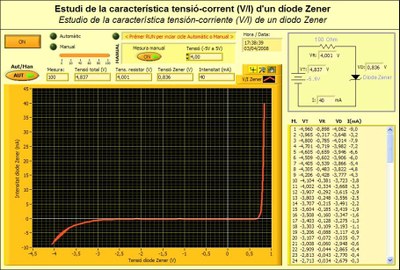 iLabRS. Panell remot pràctica Zener.